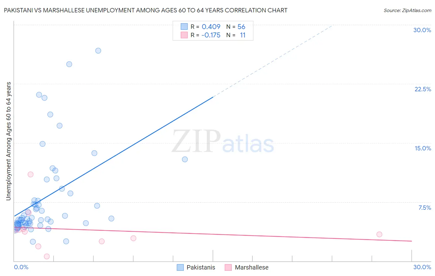 Pakistani vs Marshallese Unemployment Among Ages 60 to 64 years