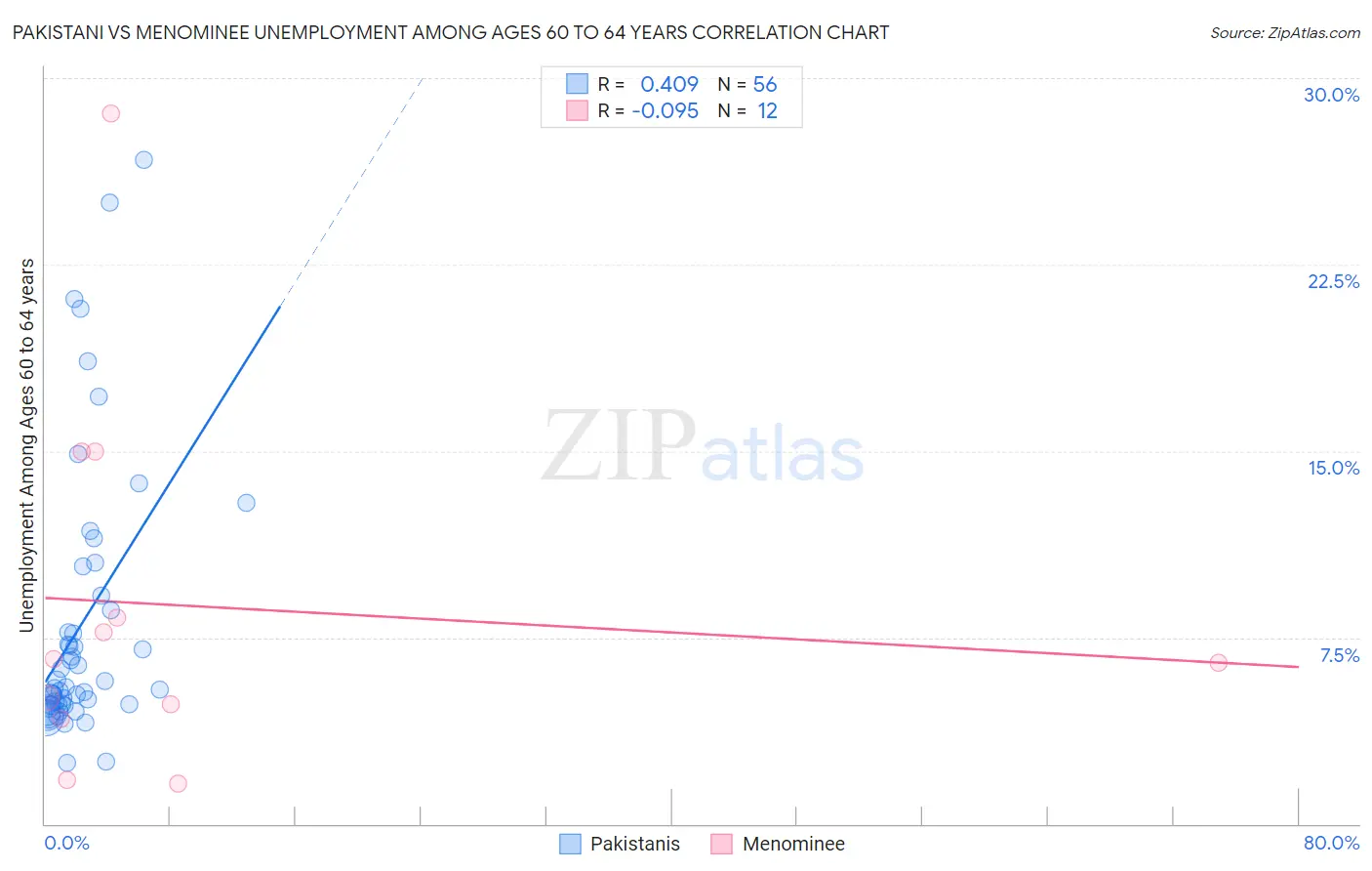 Pakistani vs Menominee Unemployment Among Ages 60 to 64 years