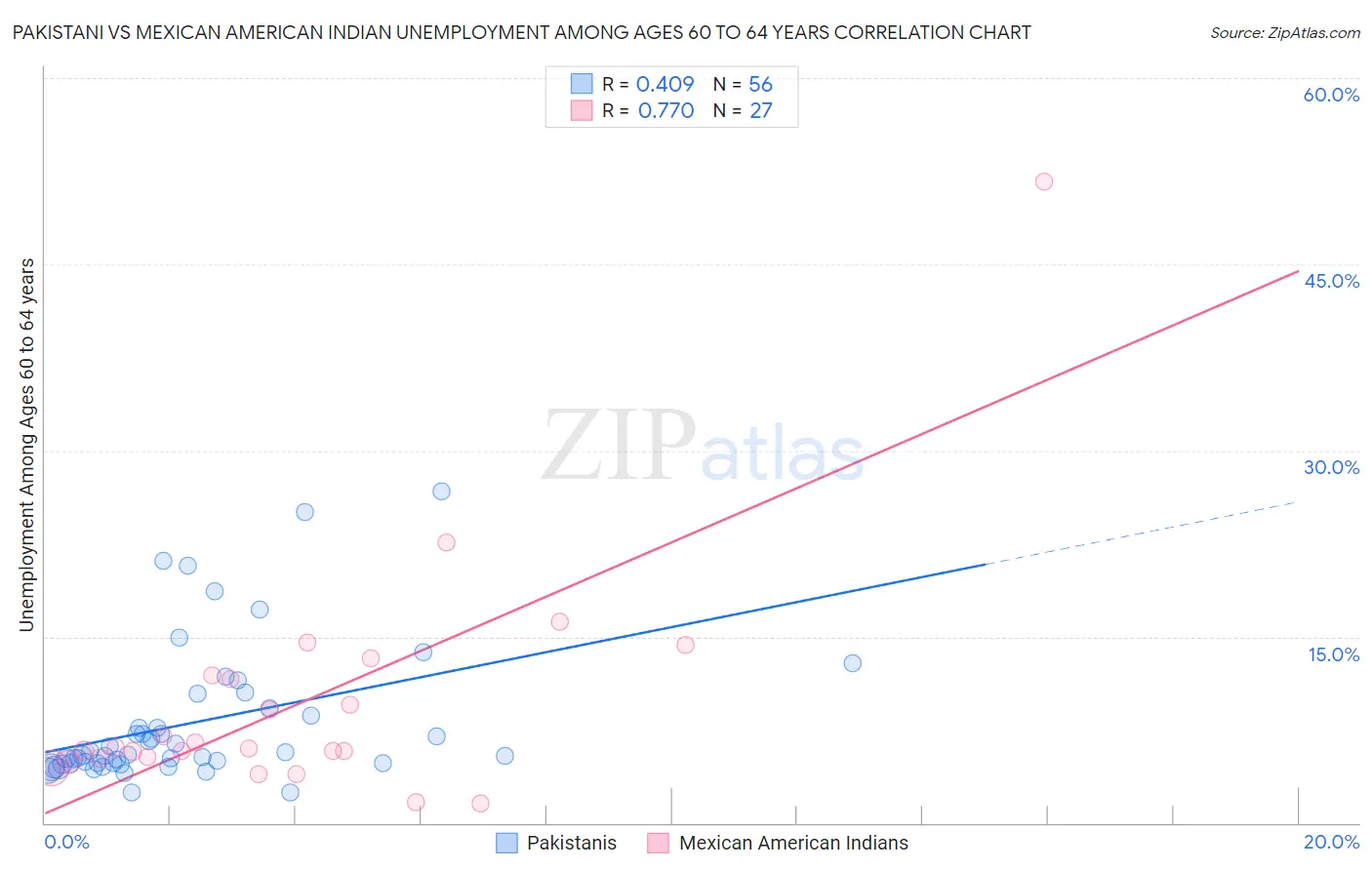 Pakistani vs Mexican American Indian Unemployment Among Ages 60 to 64 years