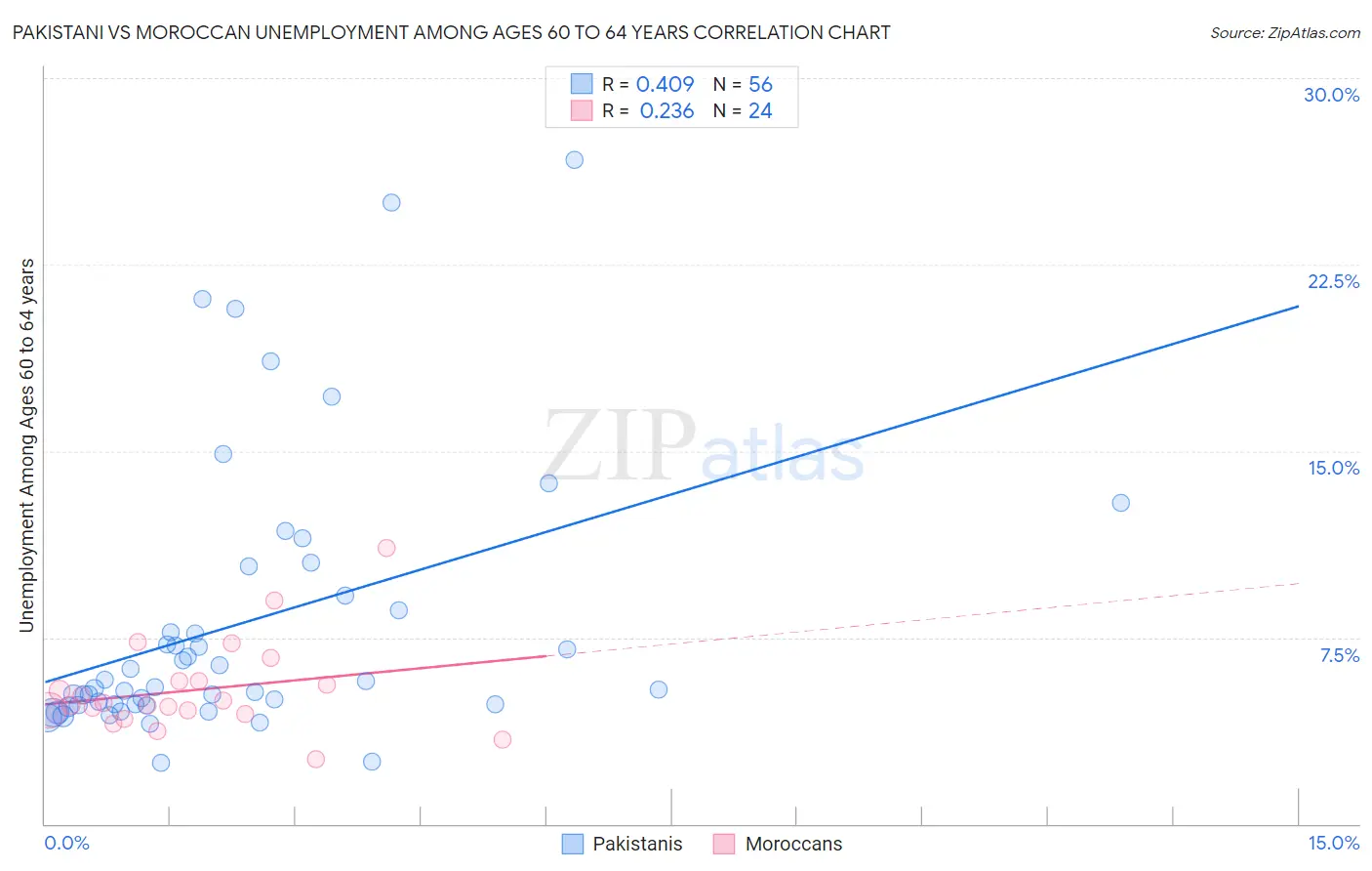 Pakistani vs Moroccan Unemployment Among Ages 60 to 64 years