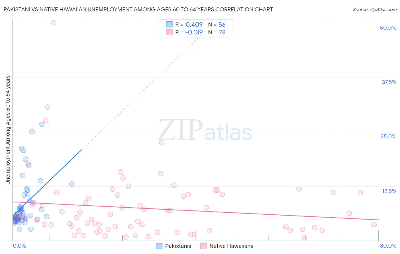 Pakistani vs Native Hawaiian Unemployment Among Ages 60 to 64 years