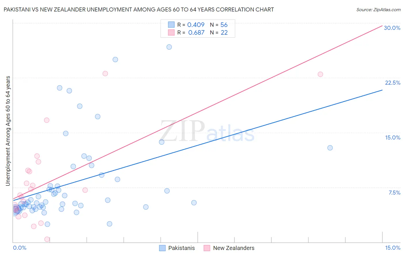 Pakistani vs New Zealander Unemployment Among Ages 60 to 64 years