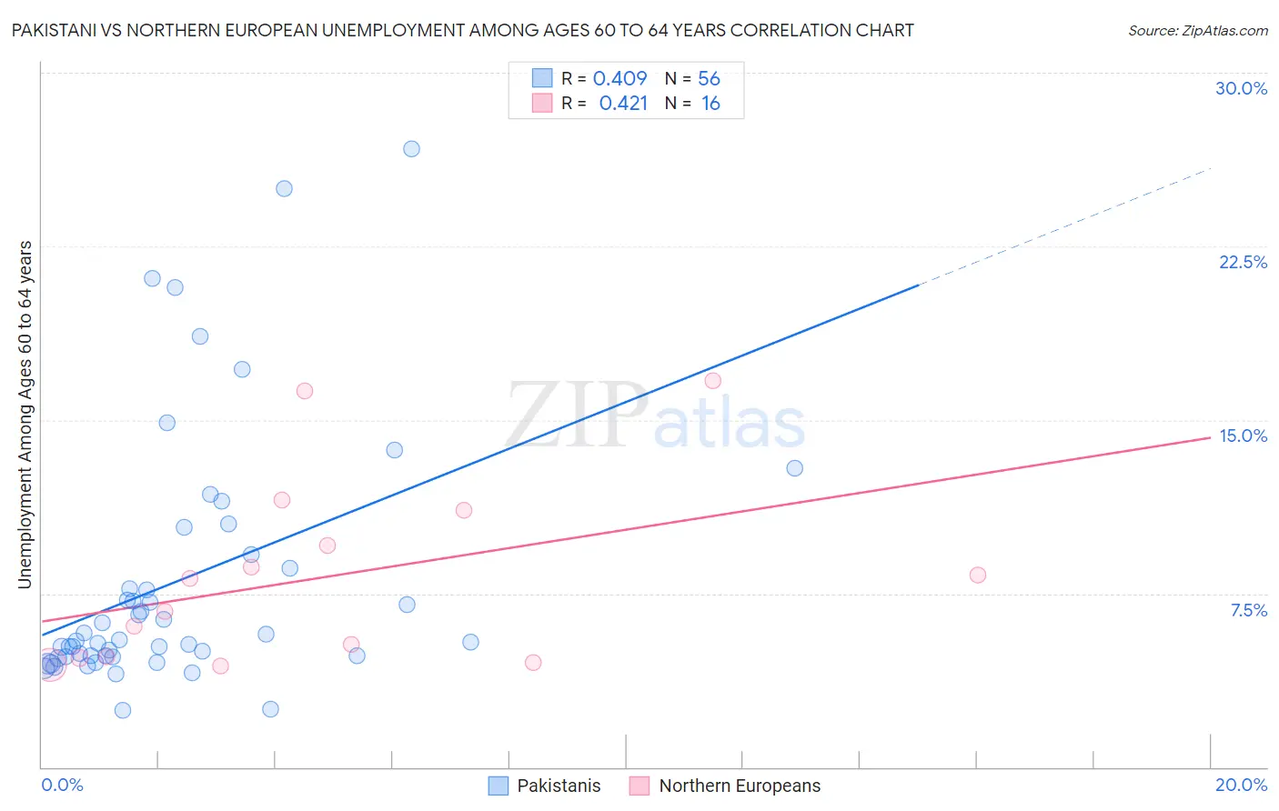 Pakistani vs Northern European Unemployment Among Ages 60 to 64 years