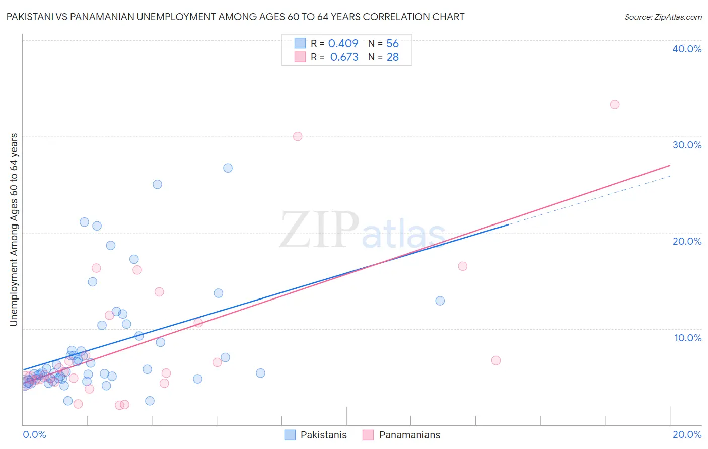 Pakistani vs Panamanian Unemployment Among Ages 60 to 64 years