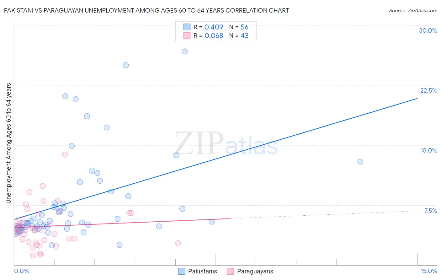 Pakistani vs Paraguayan Unemployment Among Ages 60 to 64 years