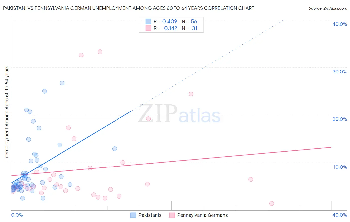 Pakistani vs Pennsylvania German Unemployment Among Ages 60 to 64 years