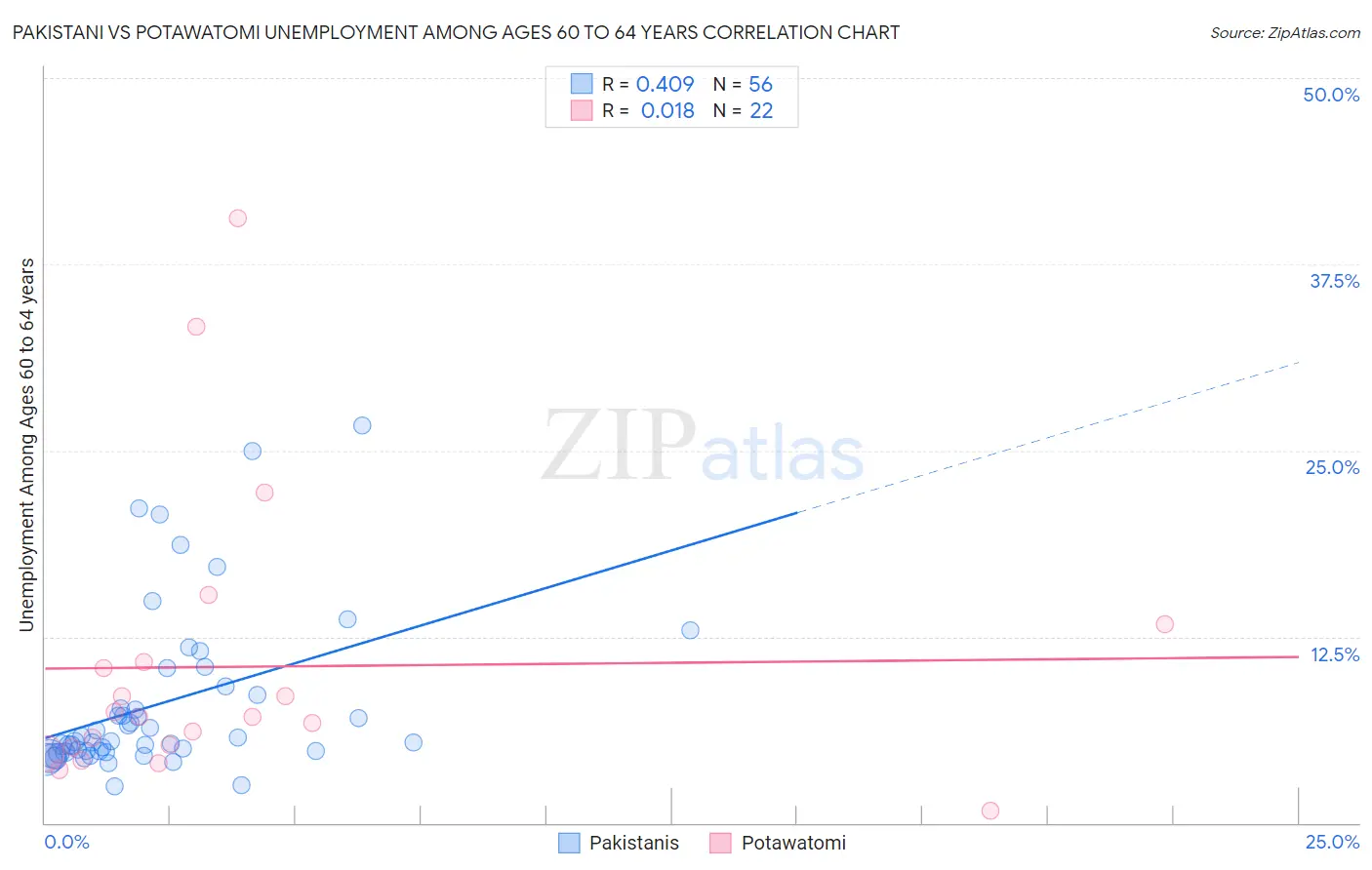 Pakistani vs Potawatomi Unemployment Among Ages 60 to 64 years