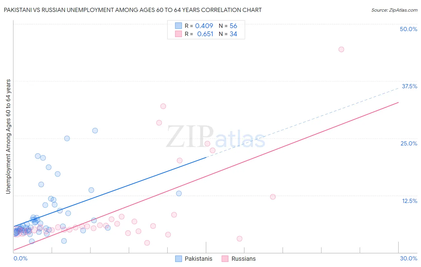 Pakistani vs Russian Unemployment Among Ages 60 to 64 years