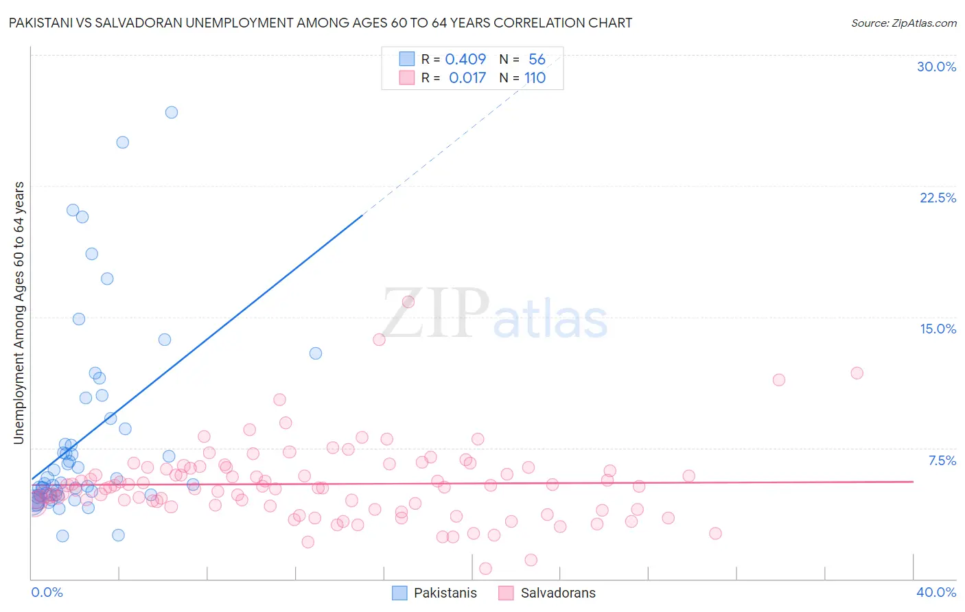 Pakistani vs Salvadoran Unemployment Among Ages 60 to 64 years