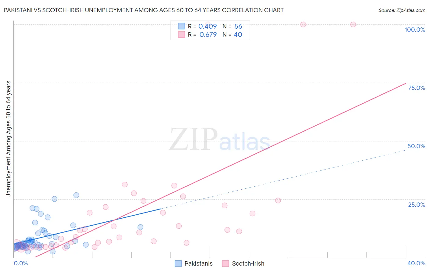 Pakistani vs Scotch-Irish Unemployment Among Ages 60 to 64 years