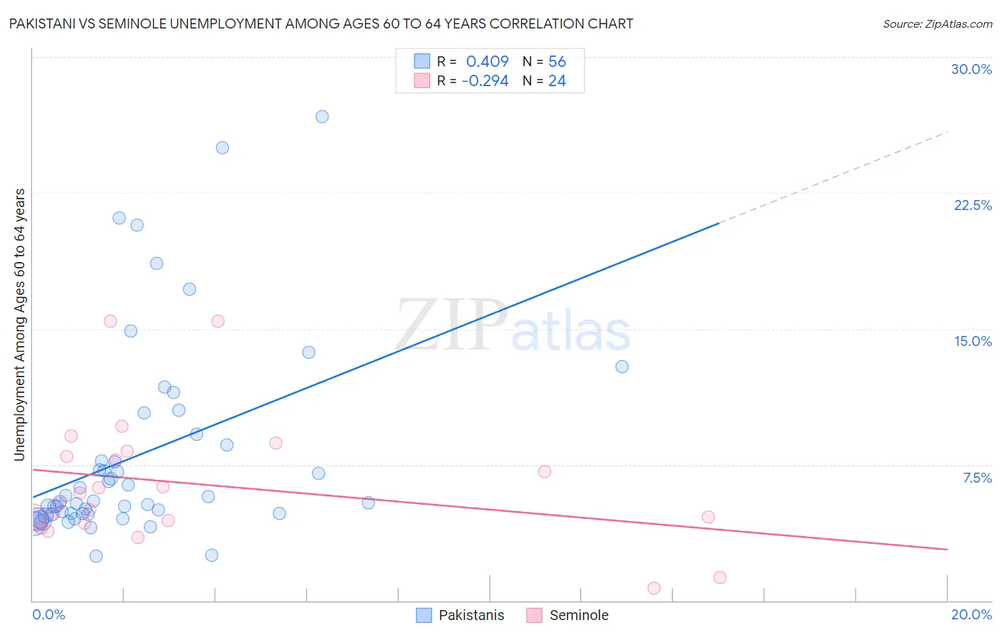 Pakistani vs Seminole Unemployment Among Ages 60 to 64 years