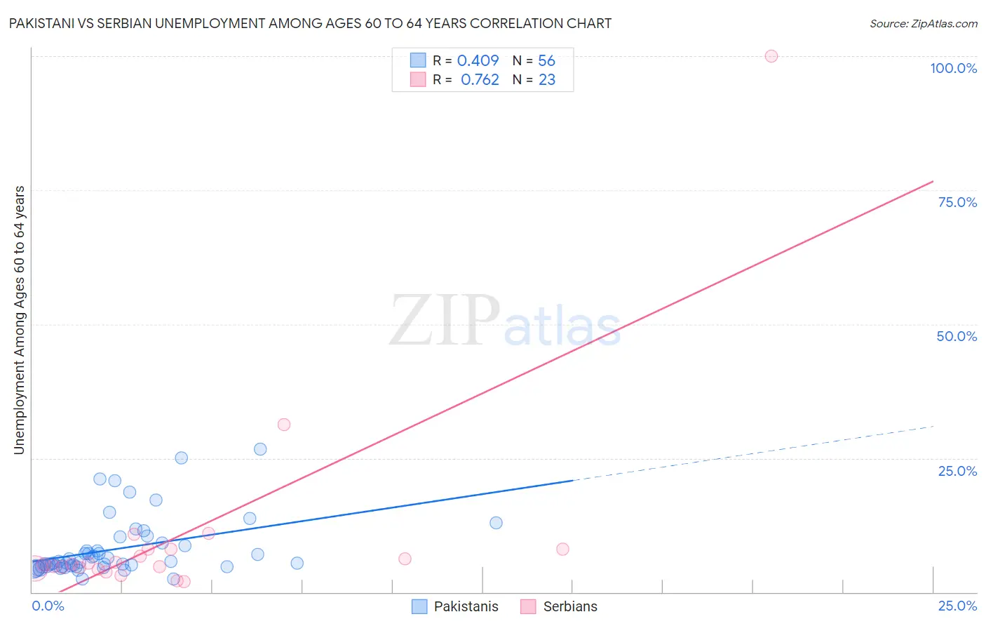 Pakistani vs Serbian Unemployment Among Ages 60 to 64 years