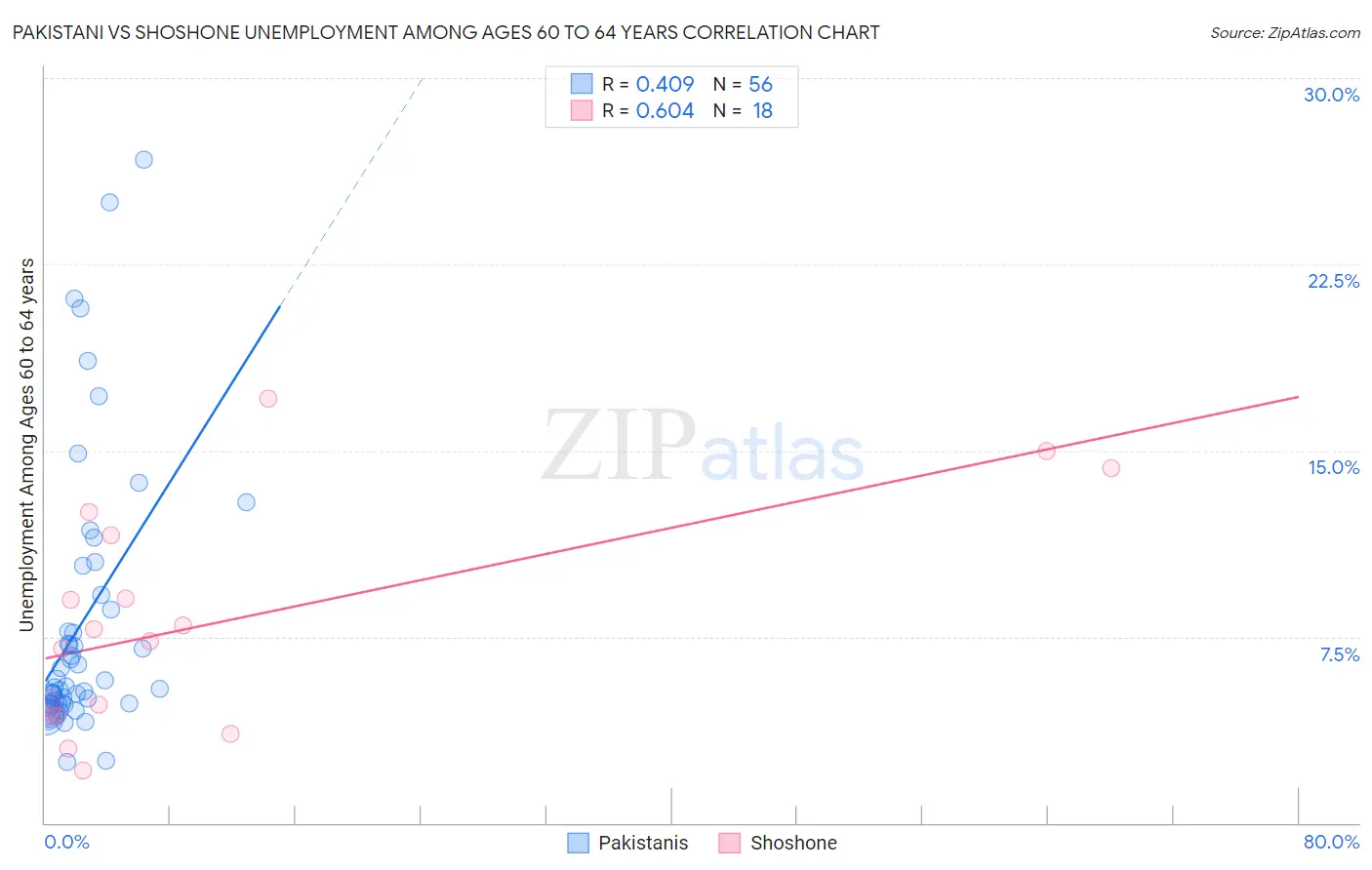 Pakistani vs Shoshone Unemployment Among Ages 60 to 64 years