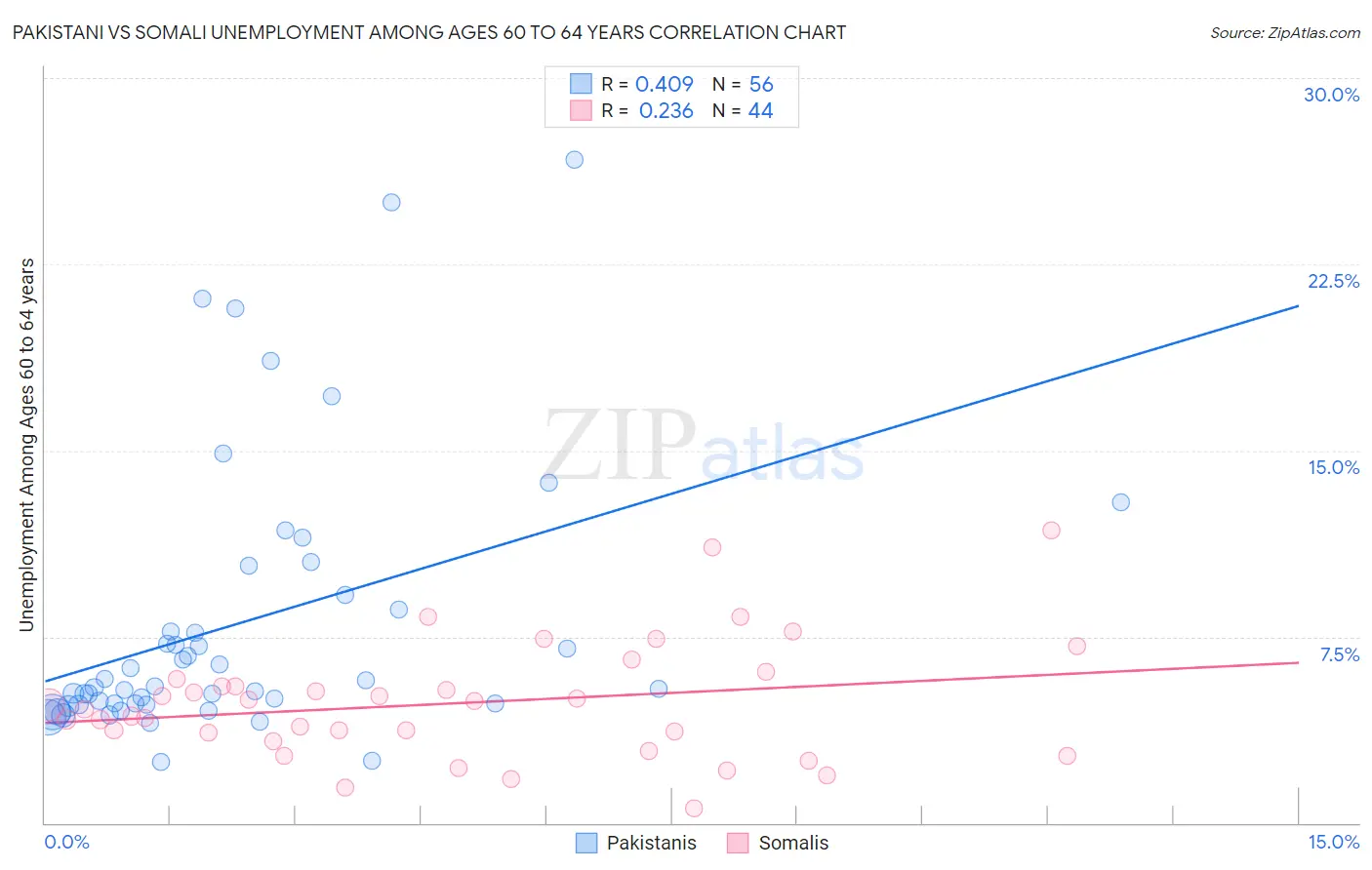 Pakistani vs Somali Unemployment Among Ages 60 to 64 years