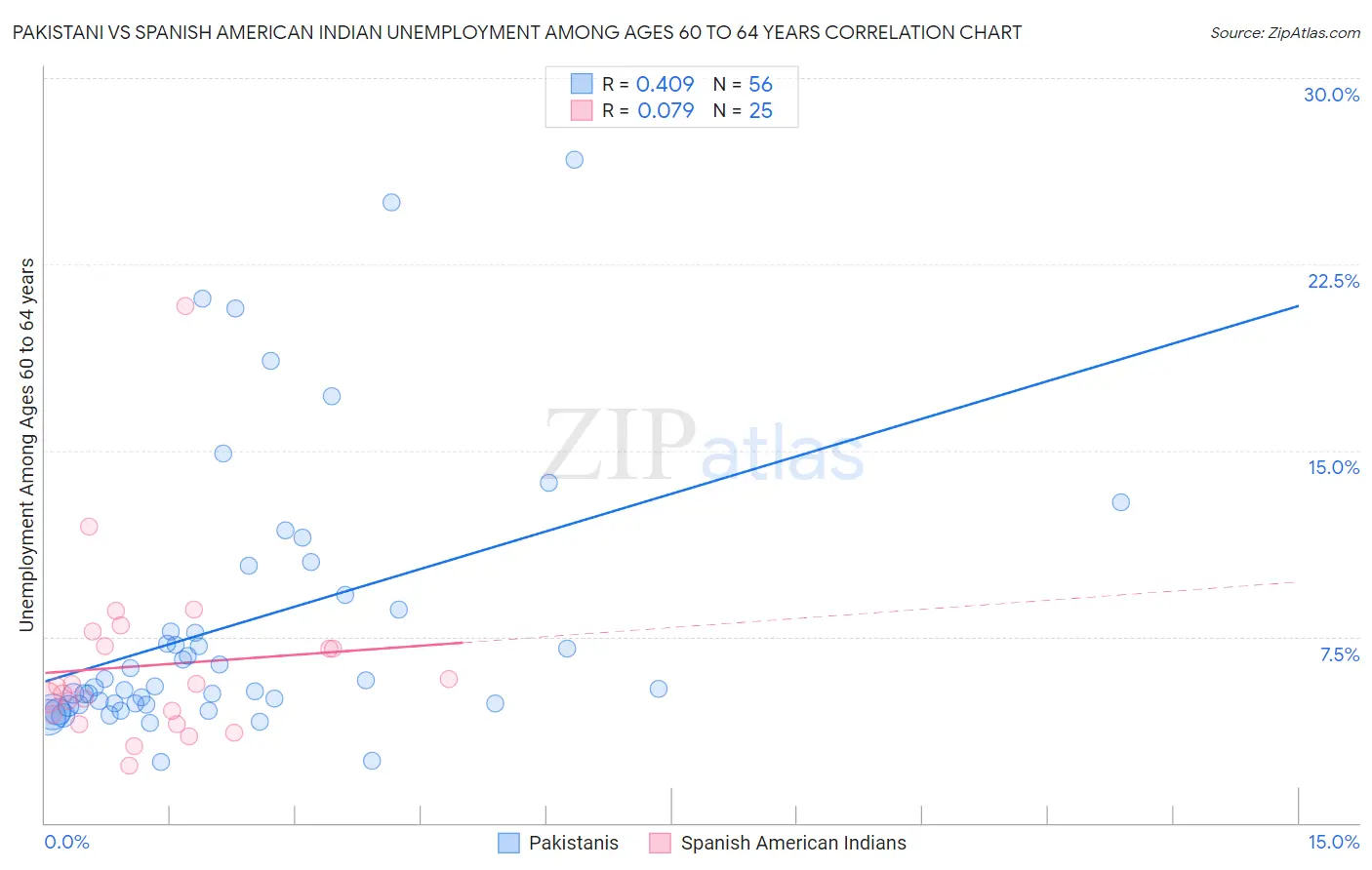 Pakistani vs Spanish American Indian Unemployment Among Ages 60 to 64 years