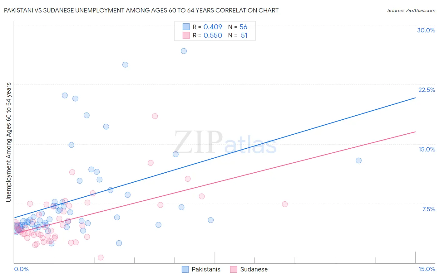 Pakistani vs Sudanese Unemployment Among Ages 60 to 64 years