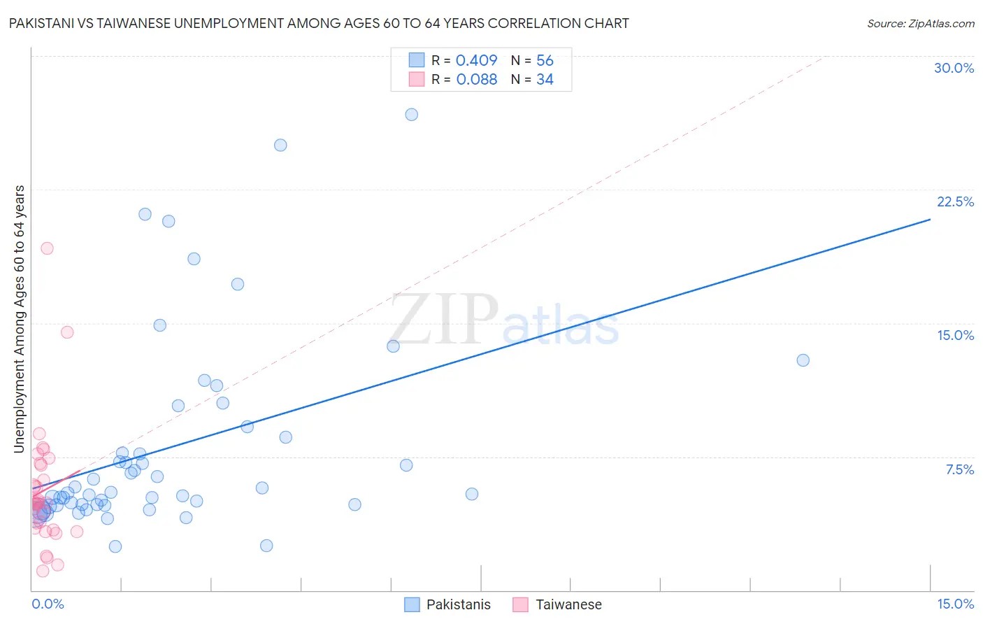 Pakistani vs Taiwanese Unemployment Among Ages 60 to 64 years