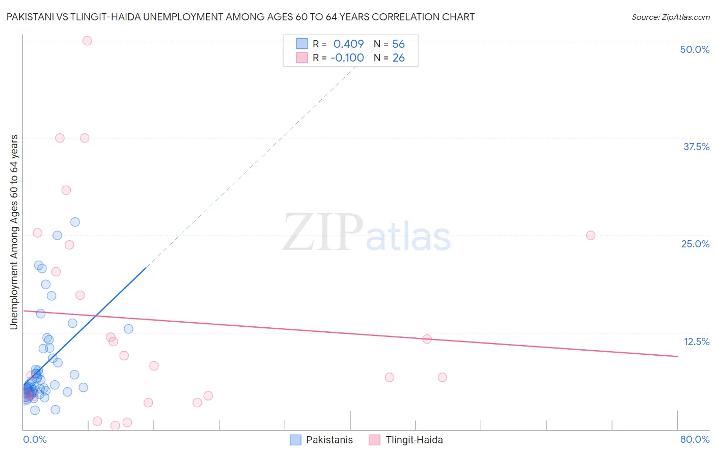 Pakistani vs Tlingit-Haida Unemployment Among Ages 60 to 64 years