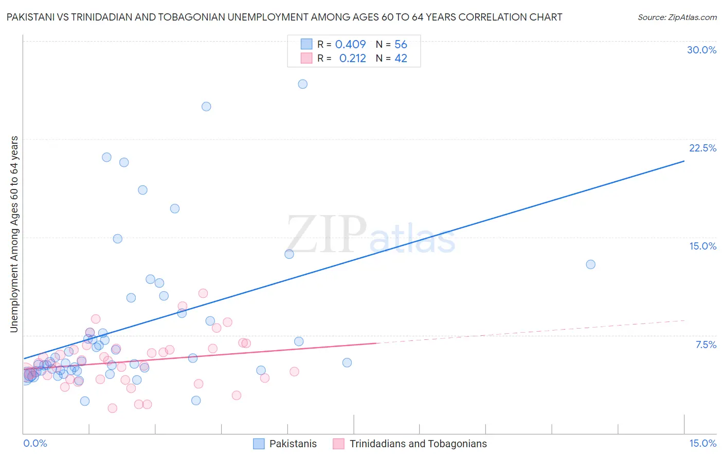 Pakistani vs Trinidadian and Tobagonian Unemployment Among Ages 60 to 64 years