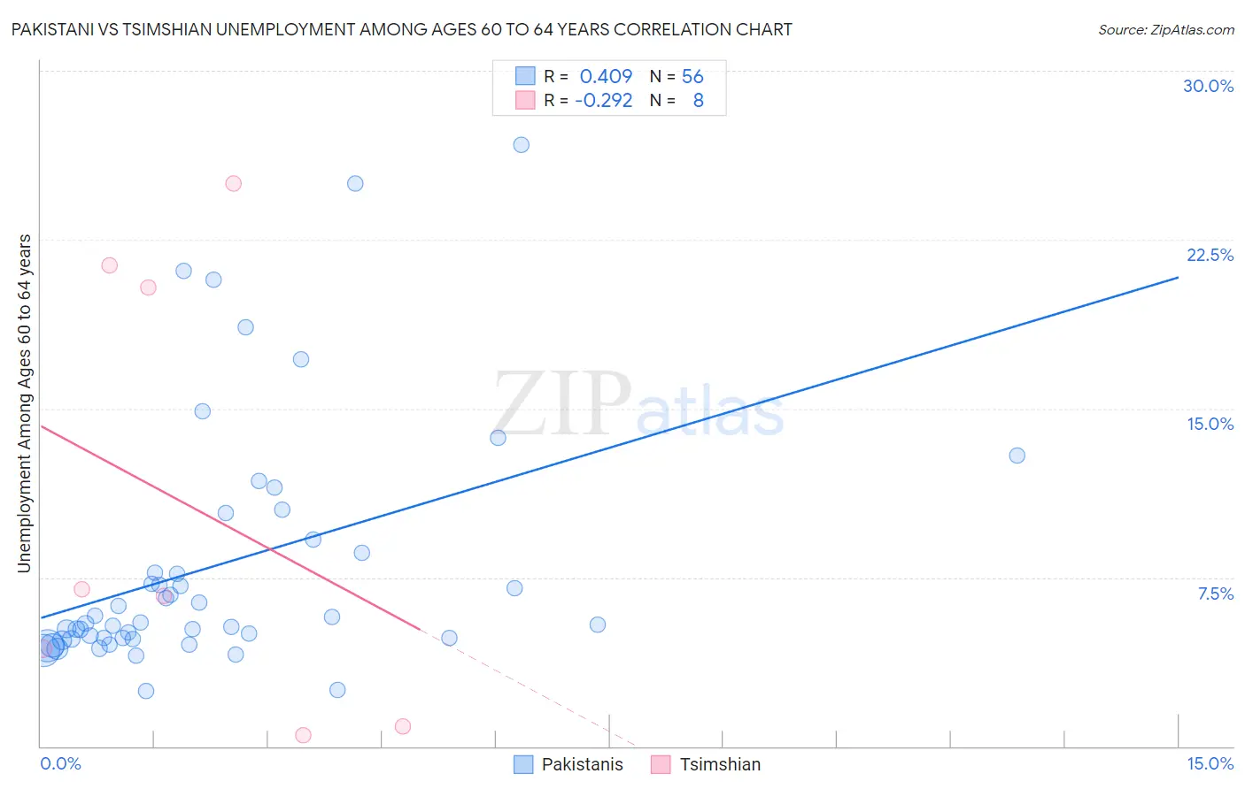 Pakistani vs Tsimshian Unemployment Among Ages 60 to 64 years