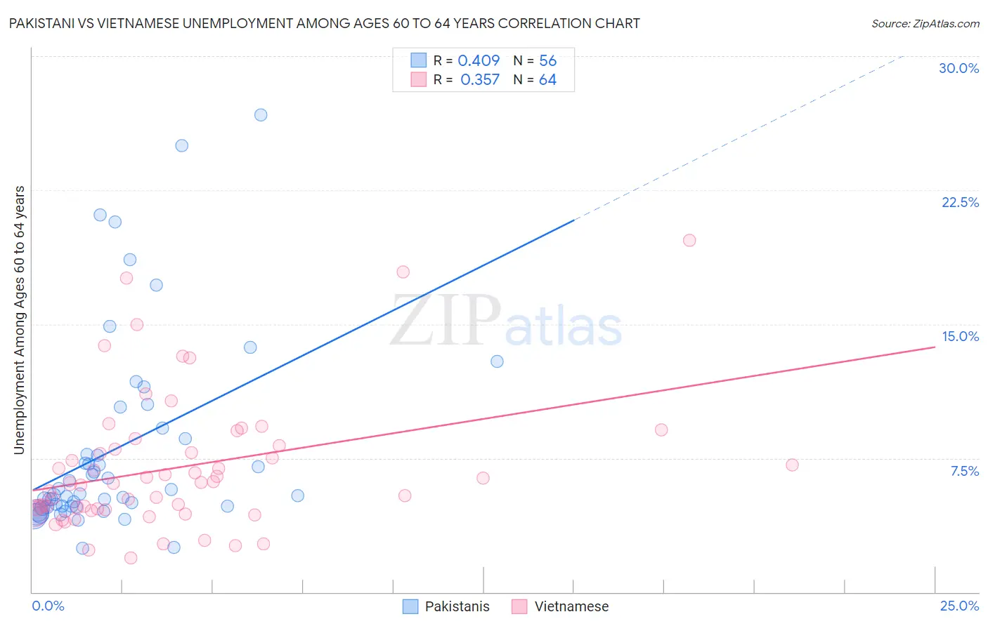 Pakistani vs Vietnamese Unemployment Among Ages 60 to 64 years