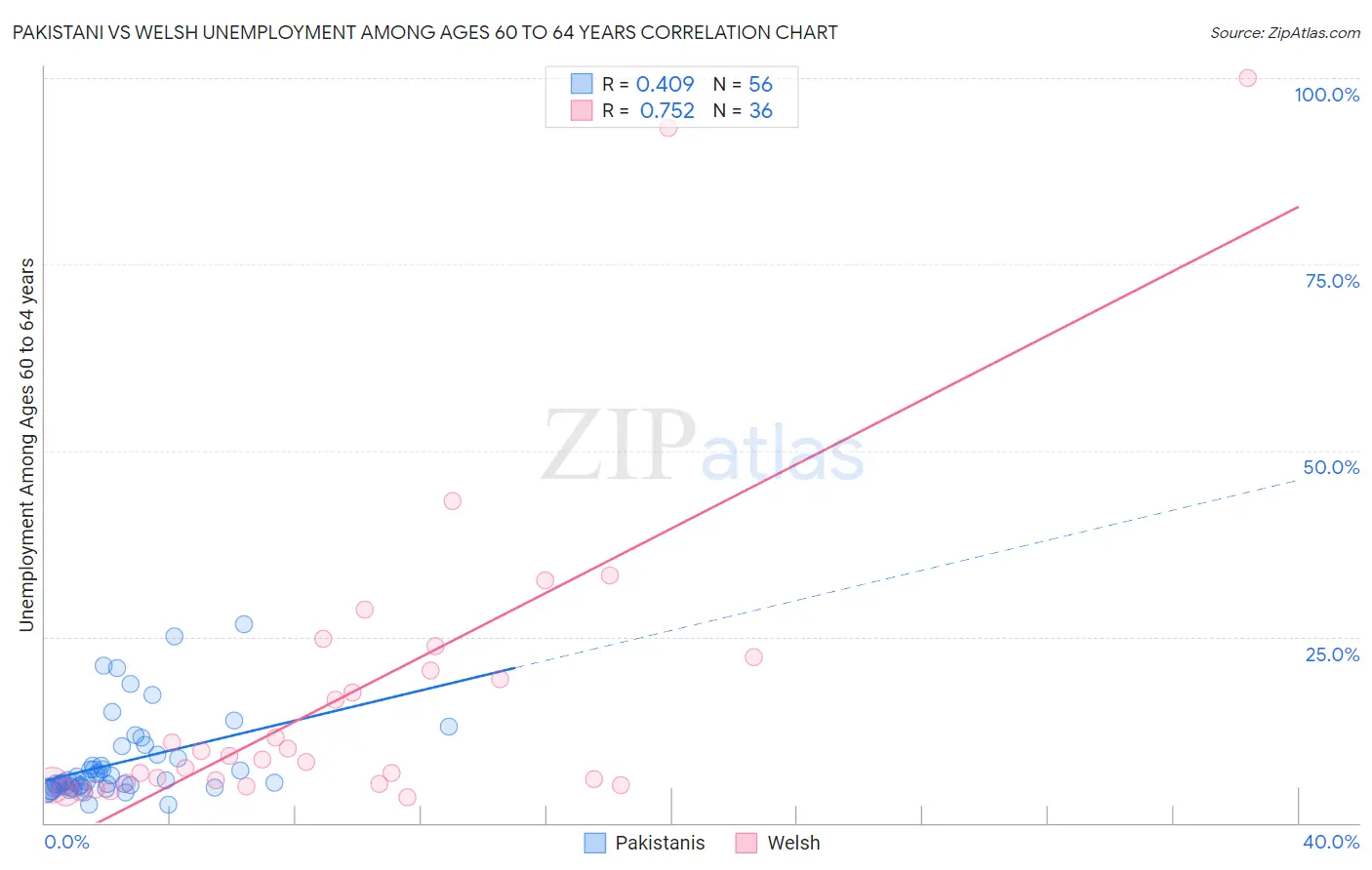 Pakistani vs Welsh Unemployment Among Ages 60 to 64 years
