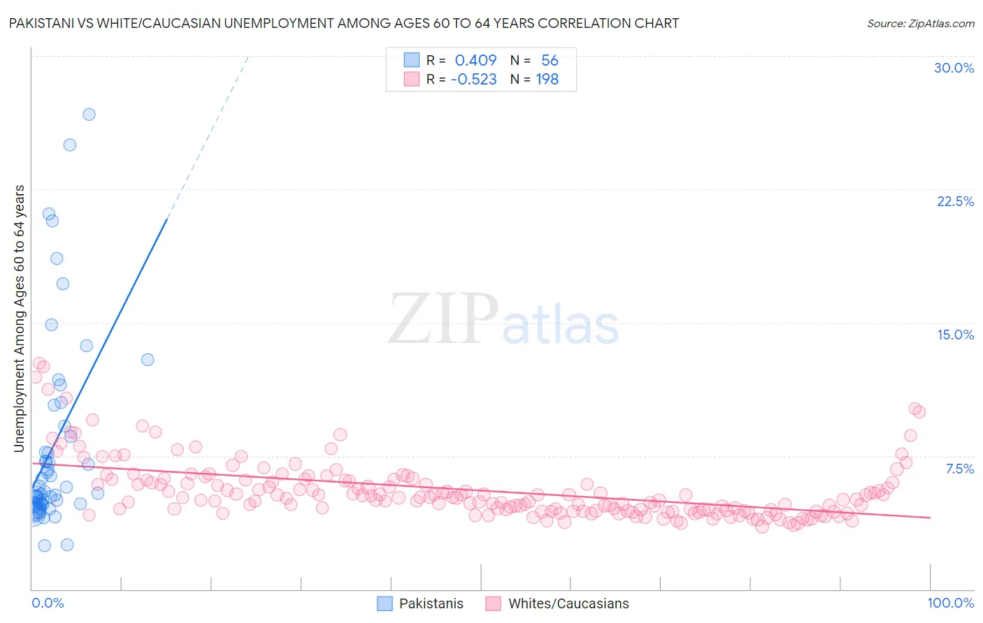 Pakistani vs White/Caucasian Unemployment Among Ages 60 to 64 years