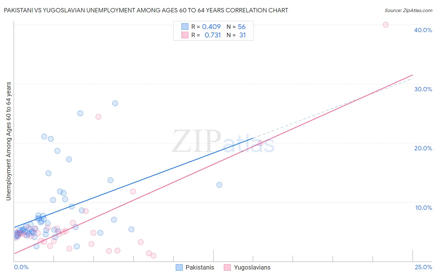 Pakistani vs Yugoslavian Unemployment Among Ages 60 to 64 years