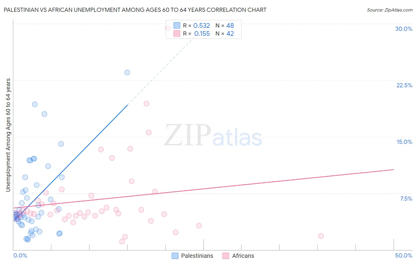 Palestinian vs African Unemployment Among Ages 60 to 64 years