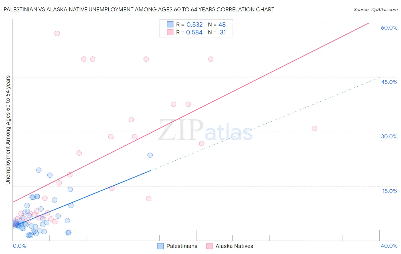 Palestinian vs Alaska Native Unemployment Among Ages 60 to 64 years