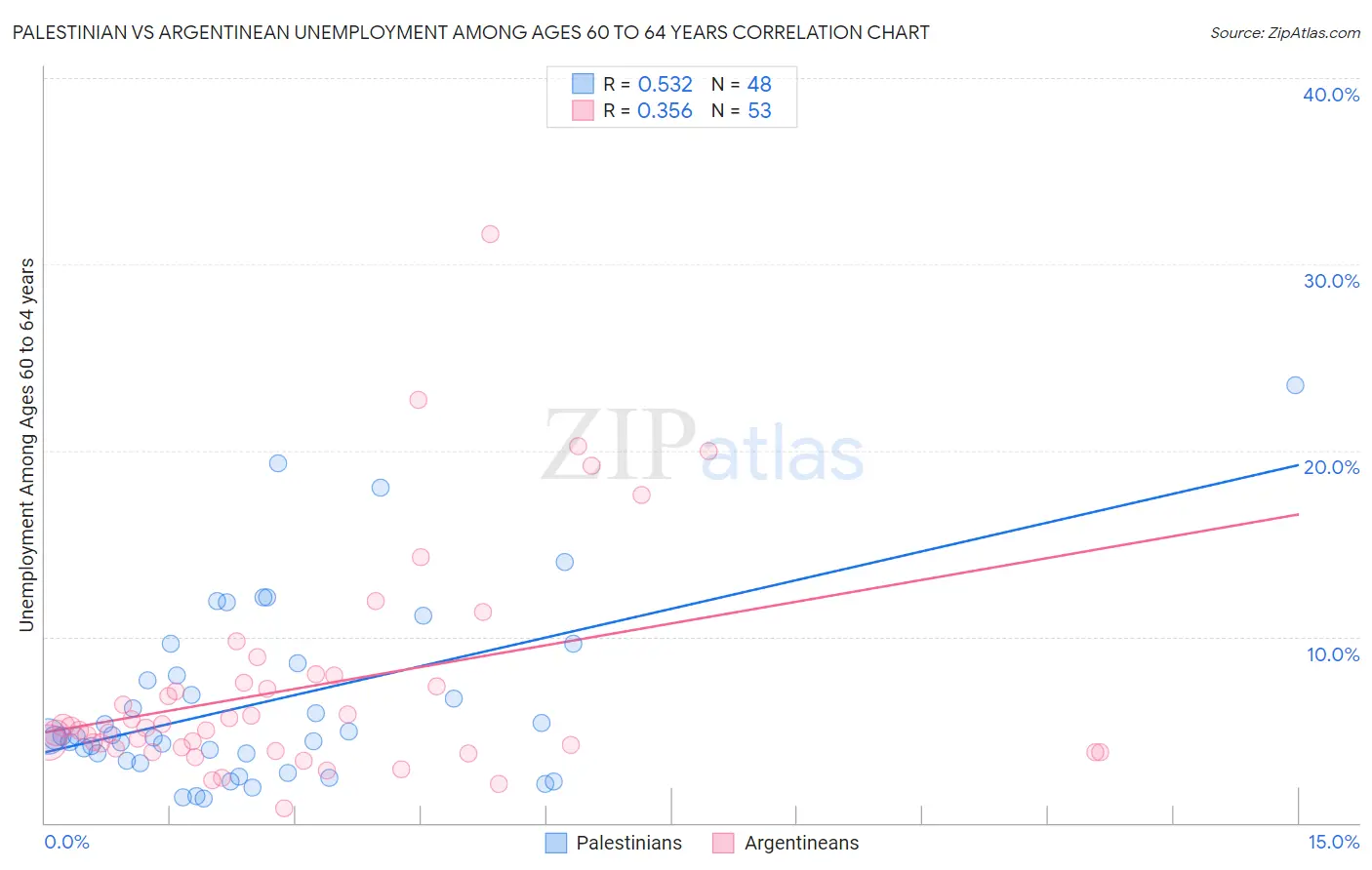 Palestinian vs Argentinean Unemployment Among Ages 60 to 64 years
