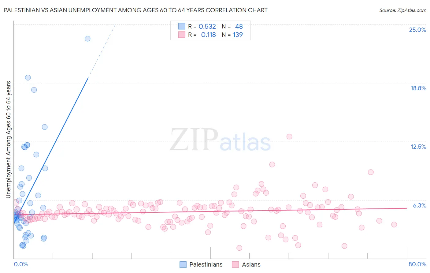 Palestinian vs Asian Unemployment Among Ages 60 to 64 years