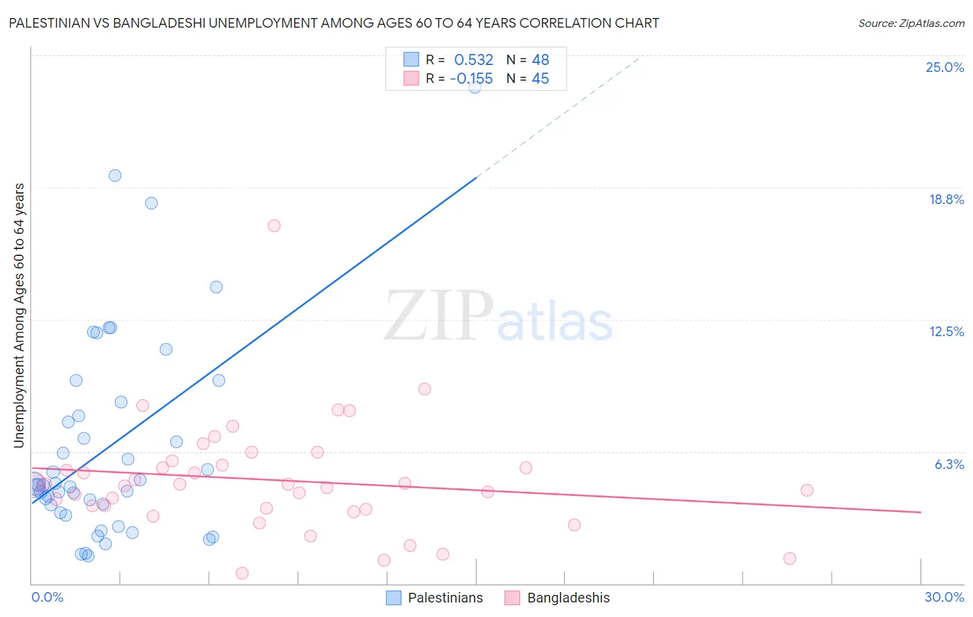 Palestinian vs Bangladeshi Unemployment Among Ages 60 to 64 years