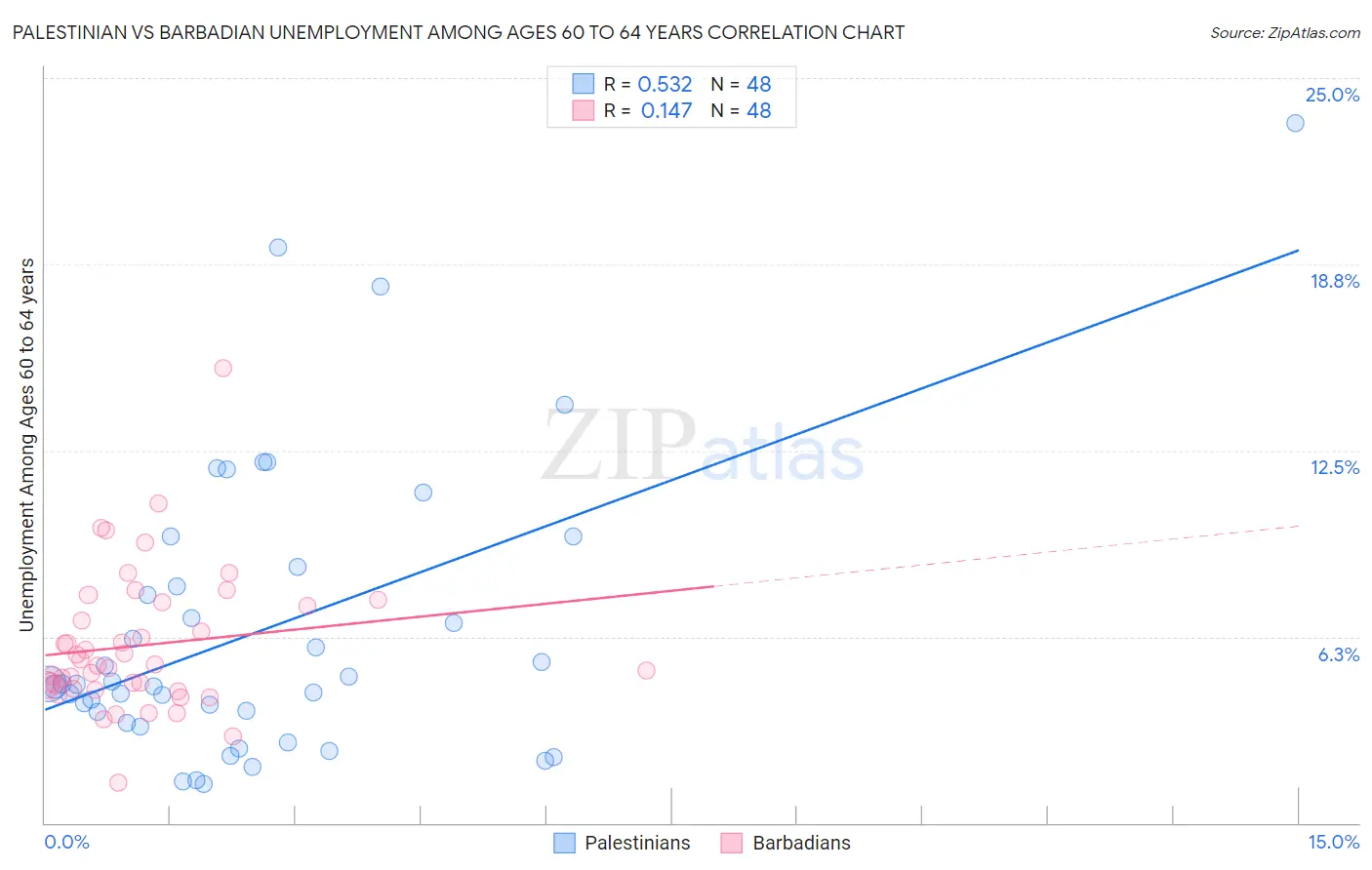 Palestinian vs Barbadian Unemployment Among Ages 60 to 64 years