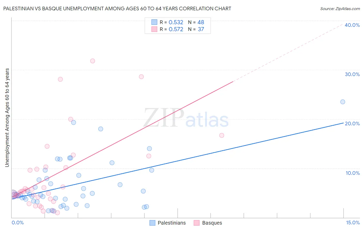 Palestinian vs Basque Unemployment Among Ages 60 to 64 years