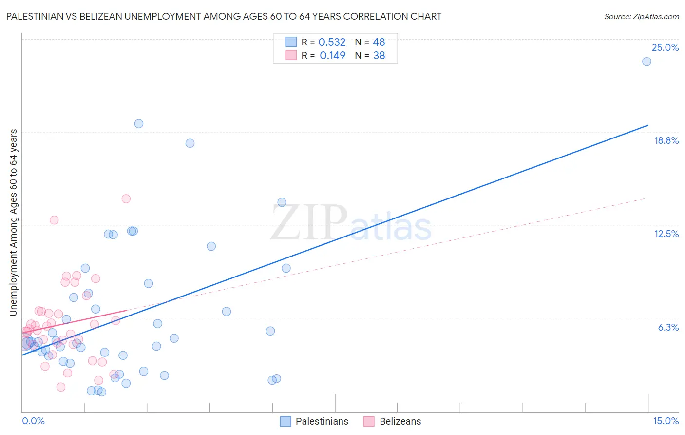 Palestinian vs Belizean Unemployment Among Ages 60 to 64 years