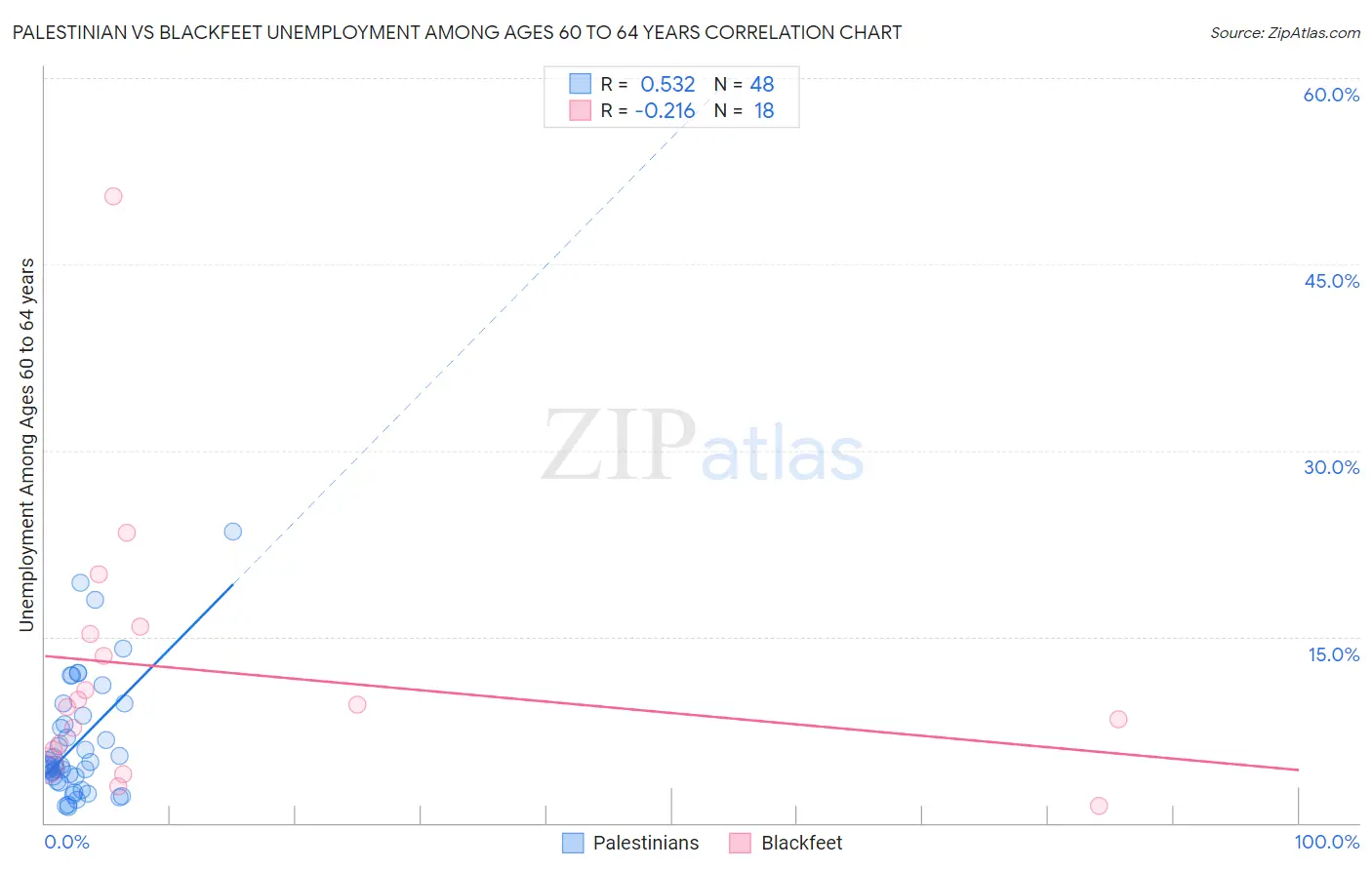 Palestinian vs Blackfeet Unemployment Among Ages 60 to 64 years