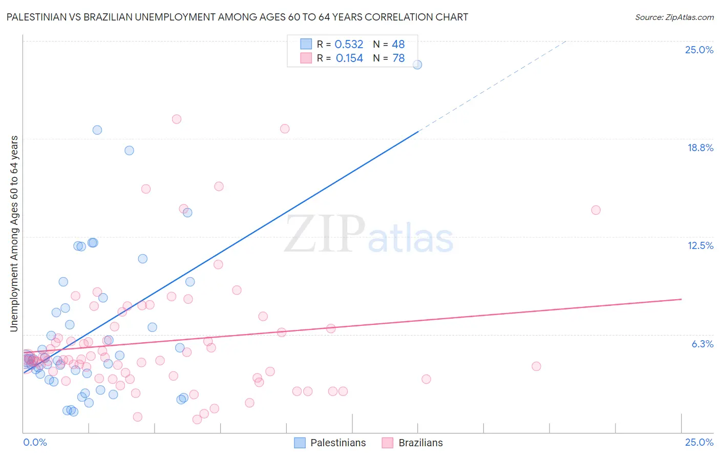 Palestinian vs Brazilian Unemployment Among Ages 60 to 64 years