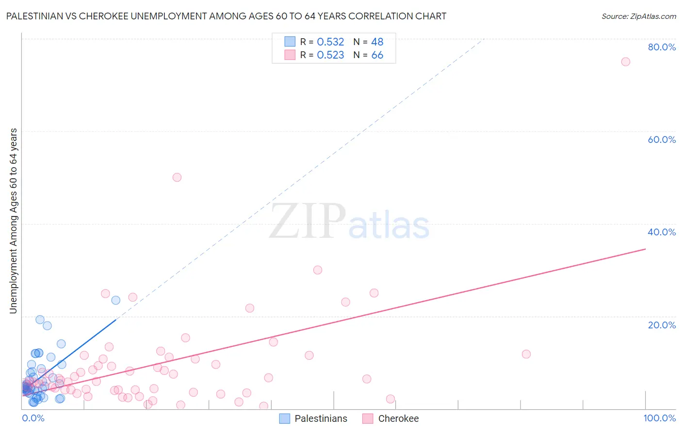 Palestinian vs Cherokee Unemployment Among Ages 60 to 64 years