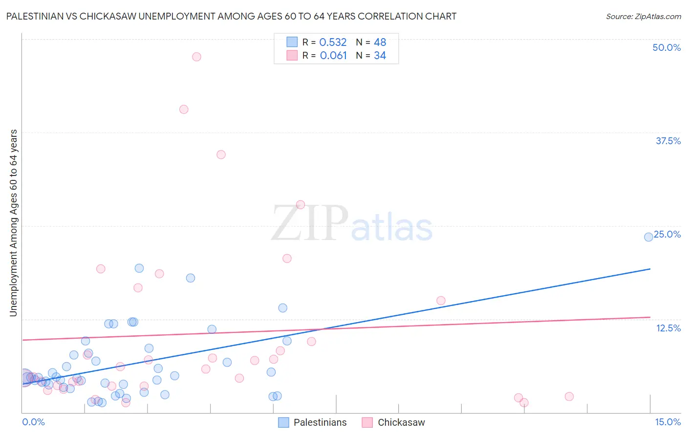 Palestinian vs Chickasaw Unemployment Among Ages 60 to 64 years