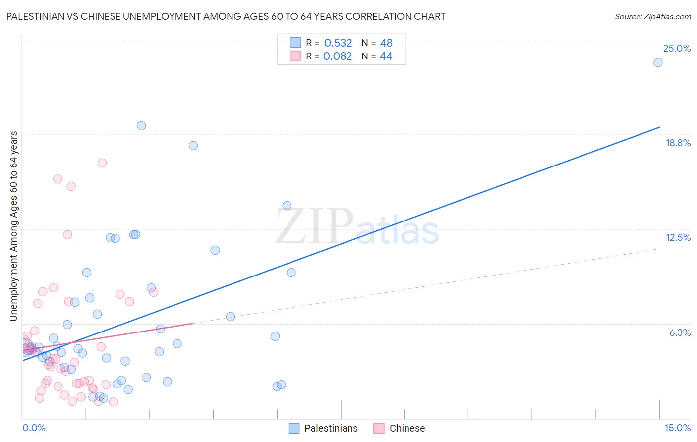Palestinian vs Chinese Unemployment Among Ages 60 to 64 years