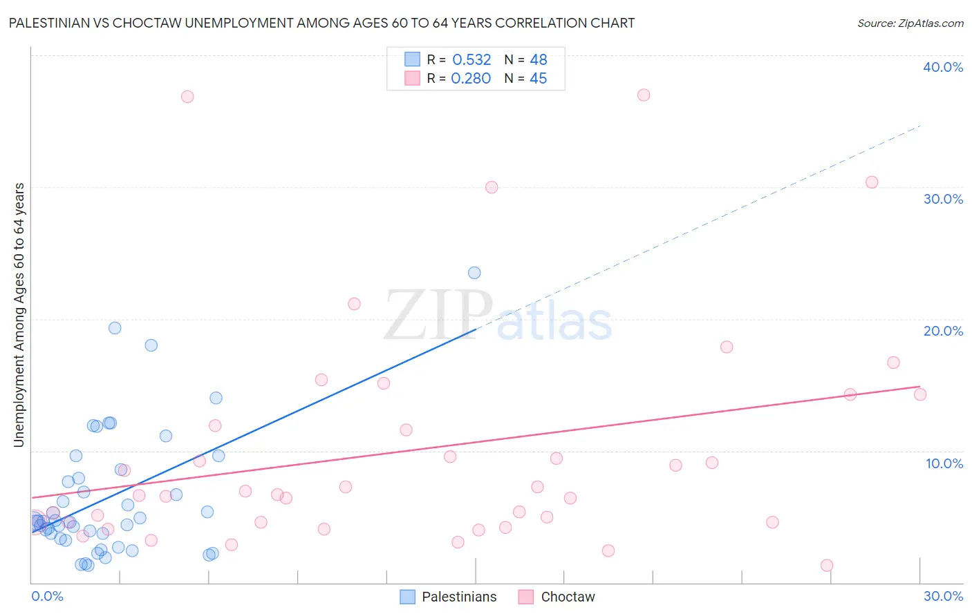 Palestinian vs Choctaw Unemployment Among Ages 60 to 64 years