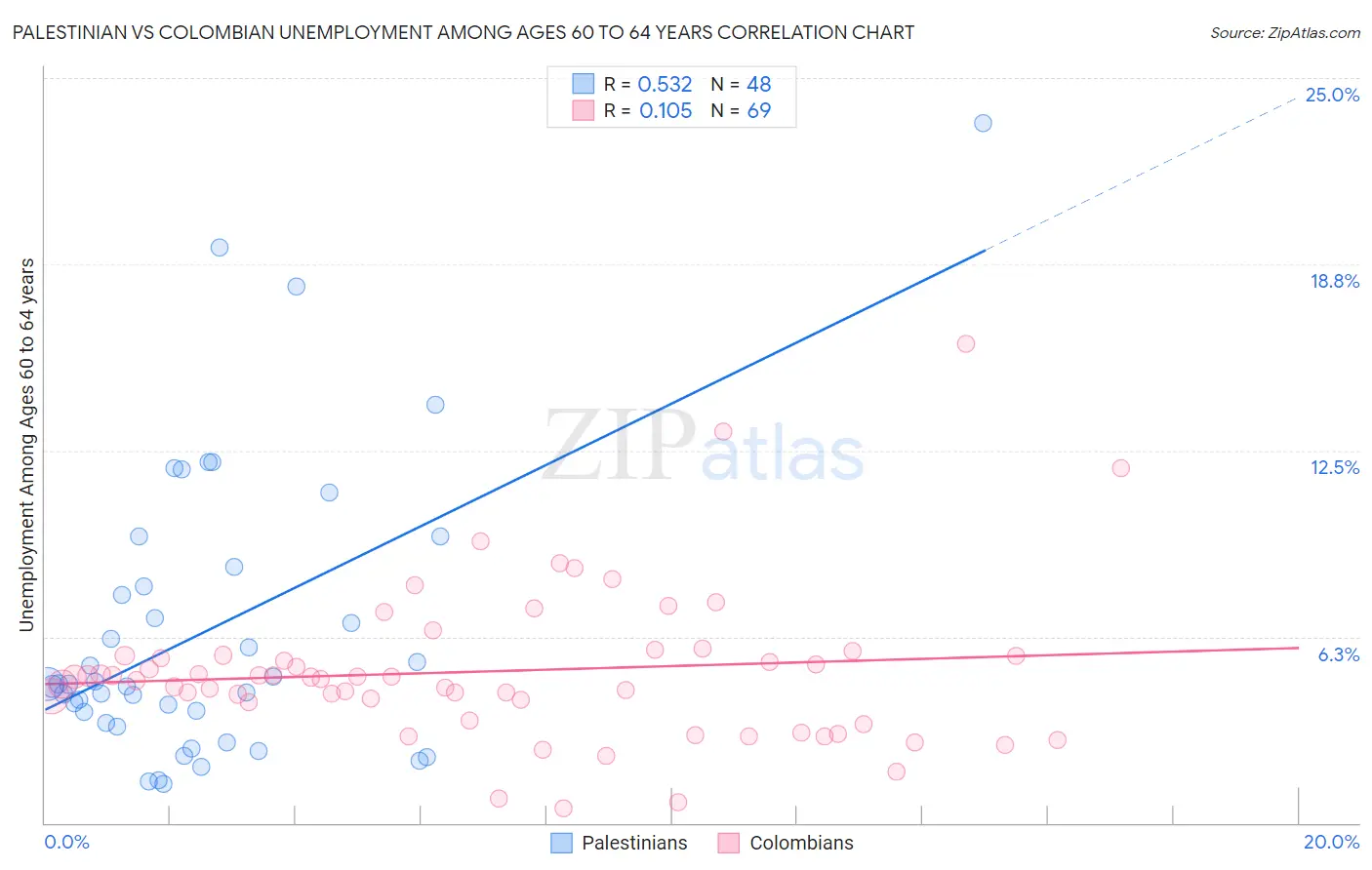 Palestinian vs Colombian Unemployment Among Ages 60 to 64 years