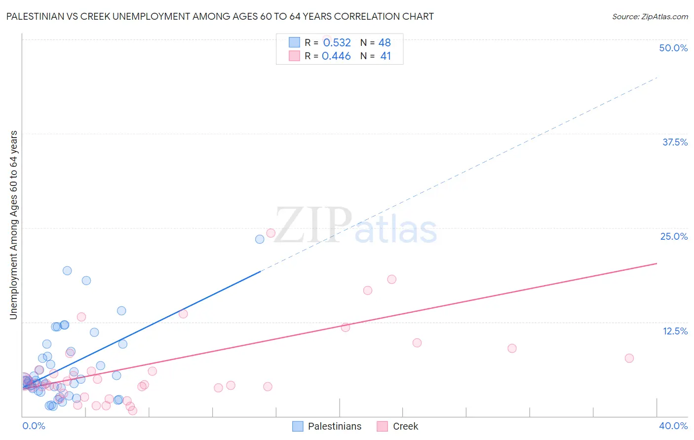 Palestinian vs Creek Unemployment Among Ages 60 to 64 years