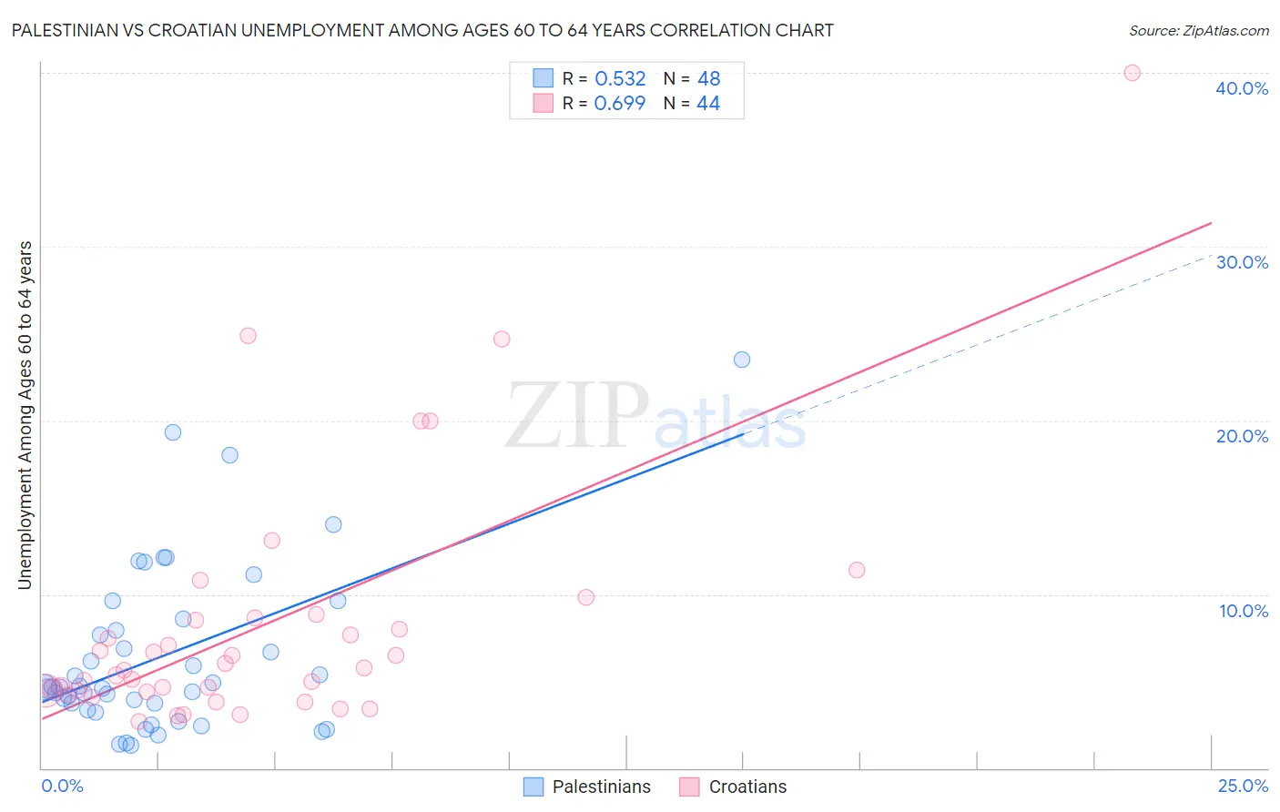 Palestinian vs Croatian Unemployment Among Ages 60 to 64 years