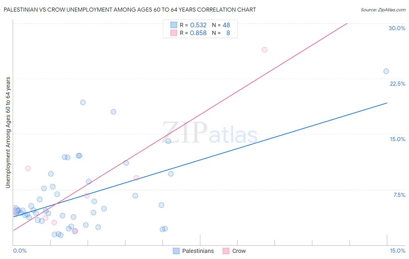 Palestinian vs Crow Unemployment Among Ages 60 to 64 years
