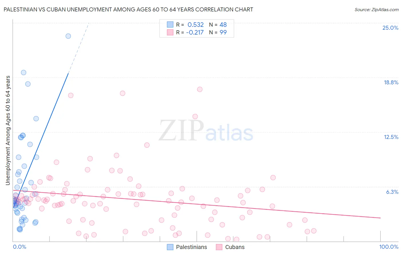 Palestinian vs Cuban Unemployment Among Ages 60 to 64 years