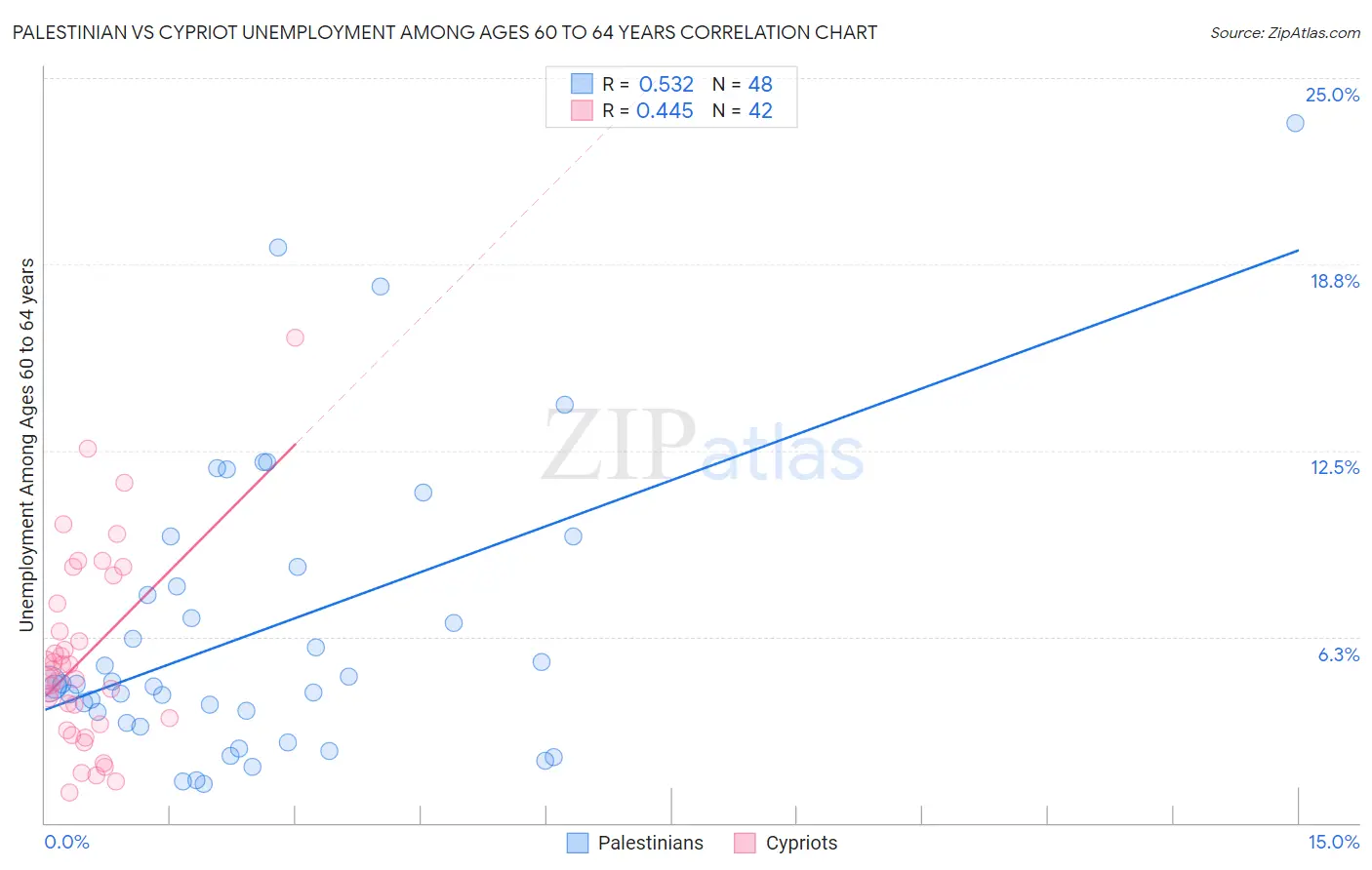 Palestinian vs Cypriot Unemployment Among Ages 60 to 64 years