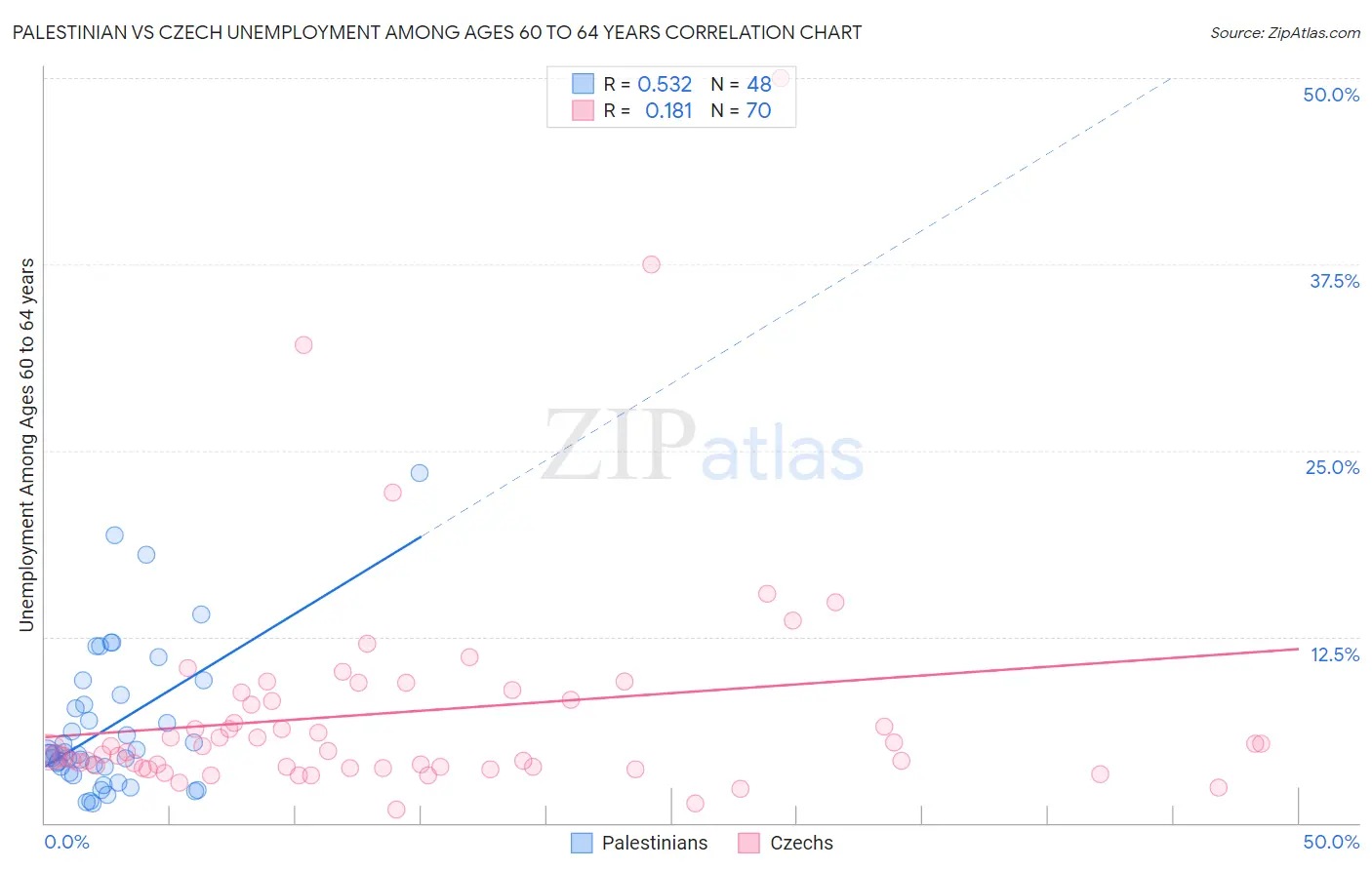 Palestinian vs Czech Unemployment Among Ages 60 to 64 years