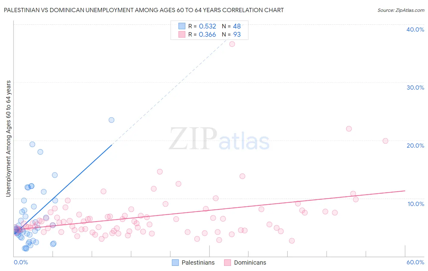 Palestinian vs Dominican Unemployment Among Ages 60 to 64 years